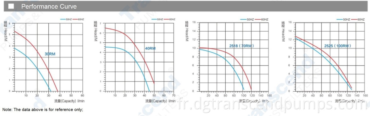 30RM-100RM Curve